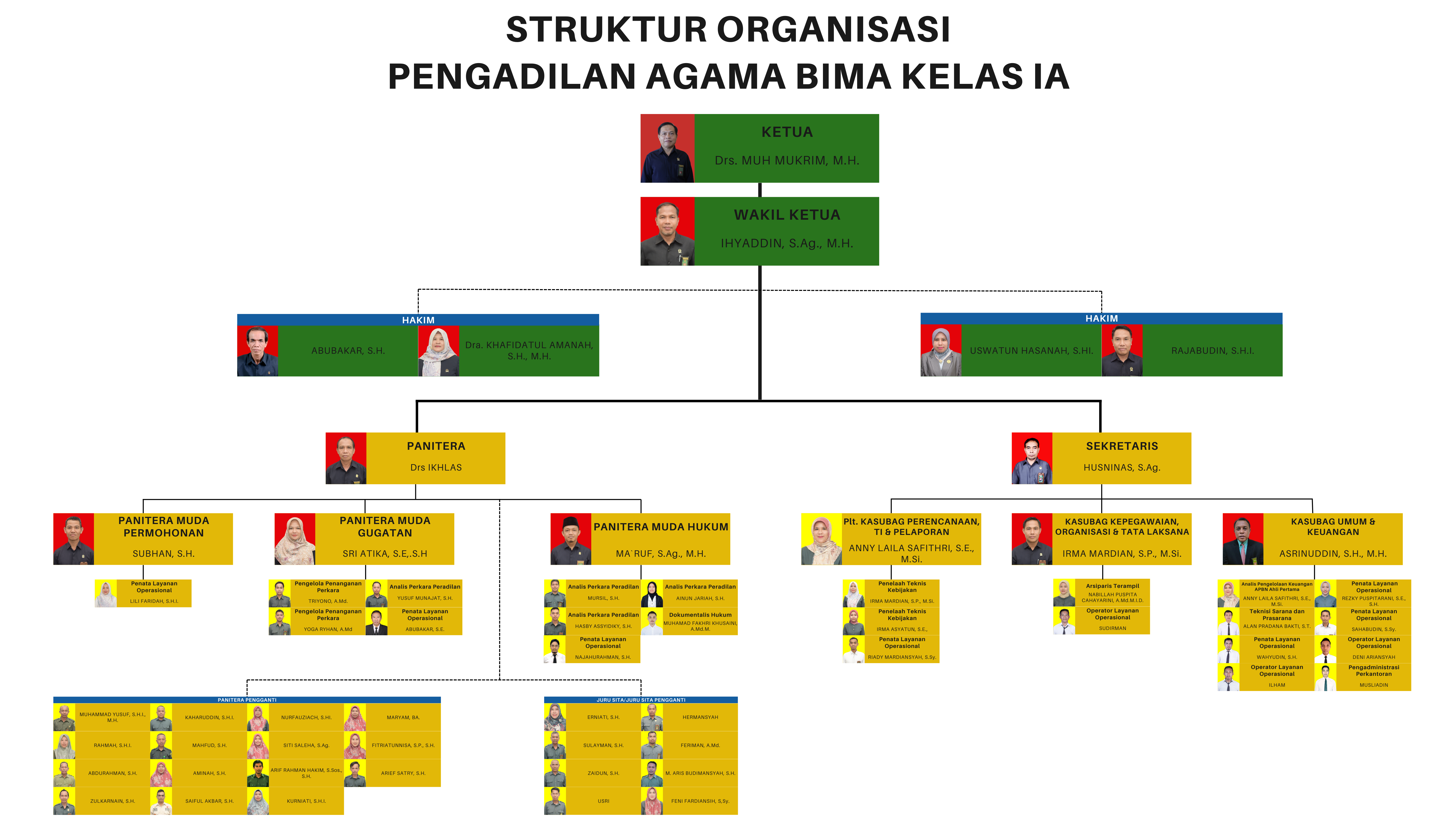 Presentasi Bagan Organisasi Birru dan Putih 5750 x 3240 piksel