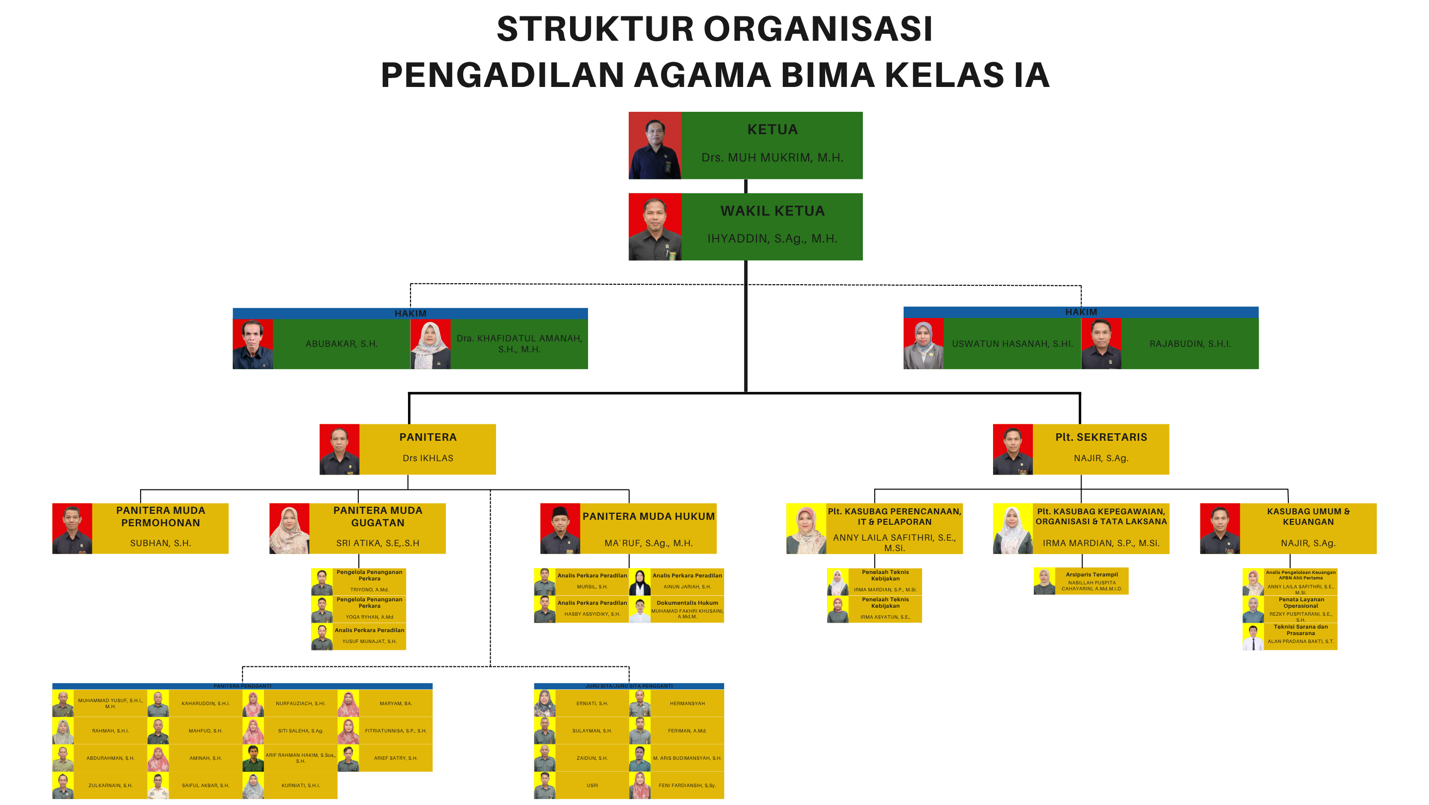 Presentasi Bagan Organisasi Biru dan Putih 5750 x 3240 piksel